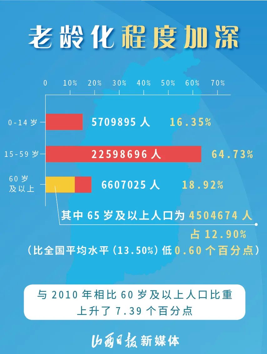 山西省人口普查数据来了,忻州市2689668人!