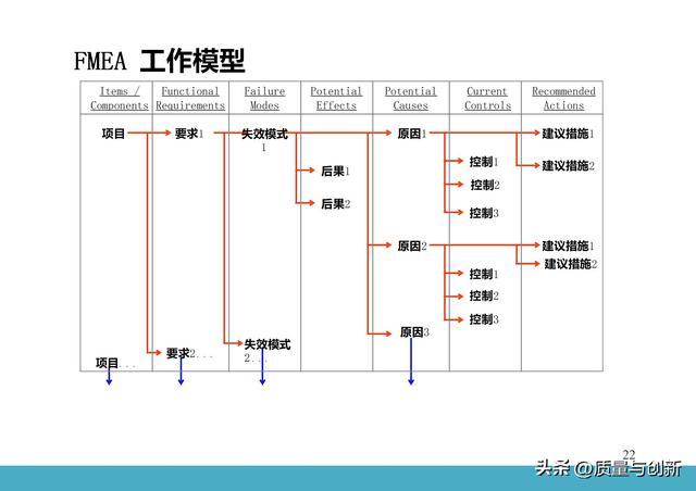 pfd / pfmea/pcp三大質量工具整合應用降低風險