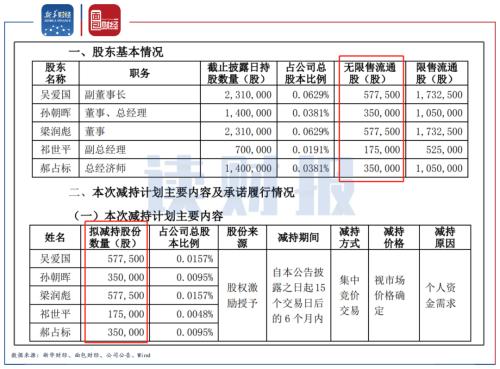 部分董事,高级管理人员吴爱国,孙朝晖,梁润彪,祁世平,郝占标拟在该