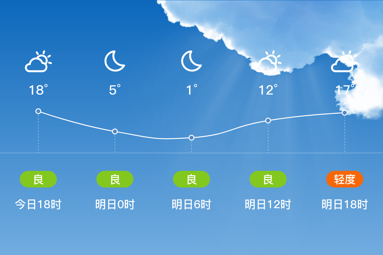 「西宁湟源」明日(4/15),多云,1~19℃,无持续风向 3级,空气质量良