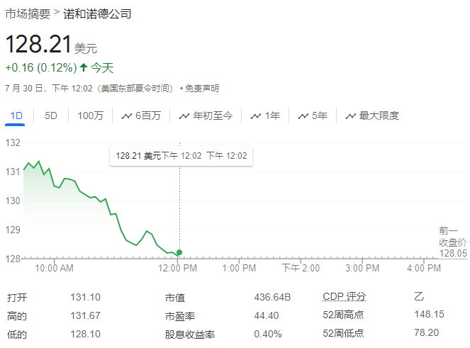 诺和诺德跌近10% 阿尔茨海默病药物临床试验失败