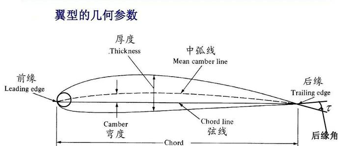  二維翼型和三維翼型的區(qū)別_二維形狀和三維形狀