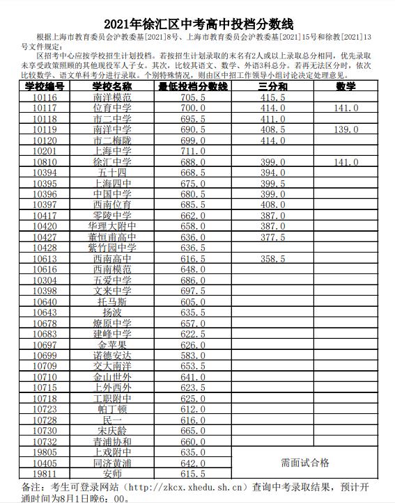 上海中考復讀,2021年上海市徐彙區中考高中投檔分數線