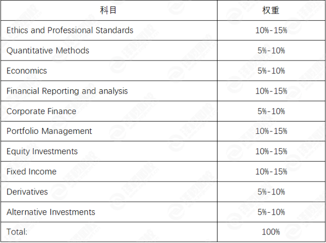 cfa考試科目內容(金融分析師考試科目教材和備考攻略介紹)