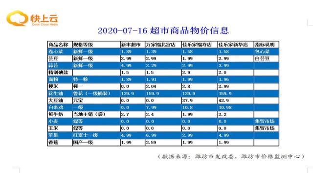 2020年7月16日潍坊市部分超市,集贸市场商品价格