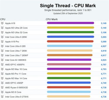 苹果A19单核性能登顶全球第一！超越一众PC CPU：功耗仅4W