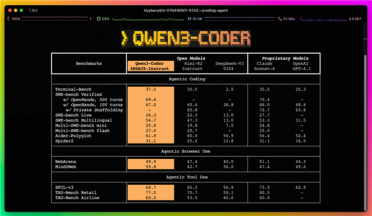 超越GPT4.1！阿里开源最强AI编程模型Qwen3-Coder