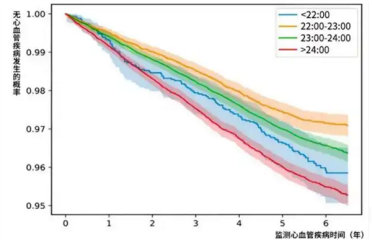 困惑多年！早睡早起和晚睡晚起的人 到底谁更健康：最新研究给答案