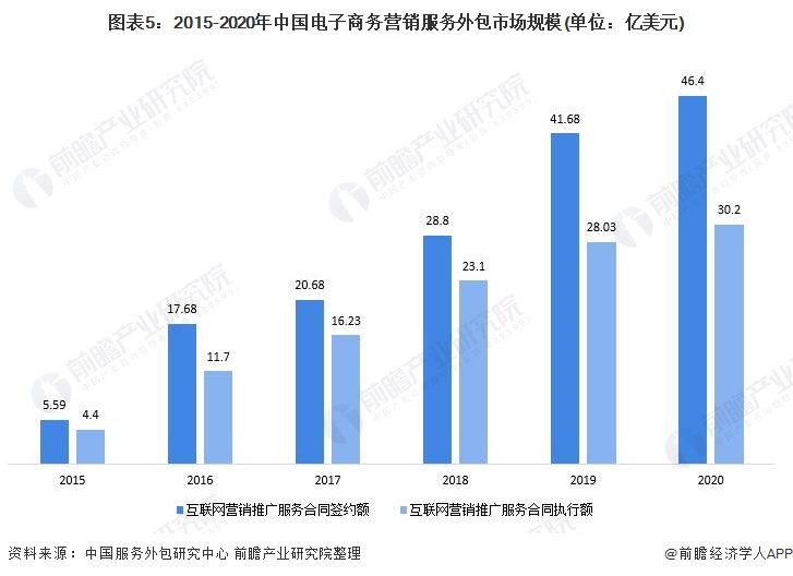 2021年中国电子商务服务业发展现状及市场规模分析 行业保持良好发展