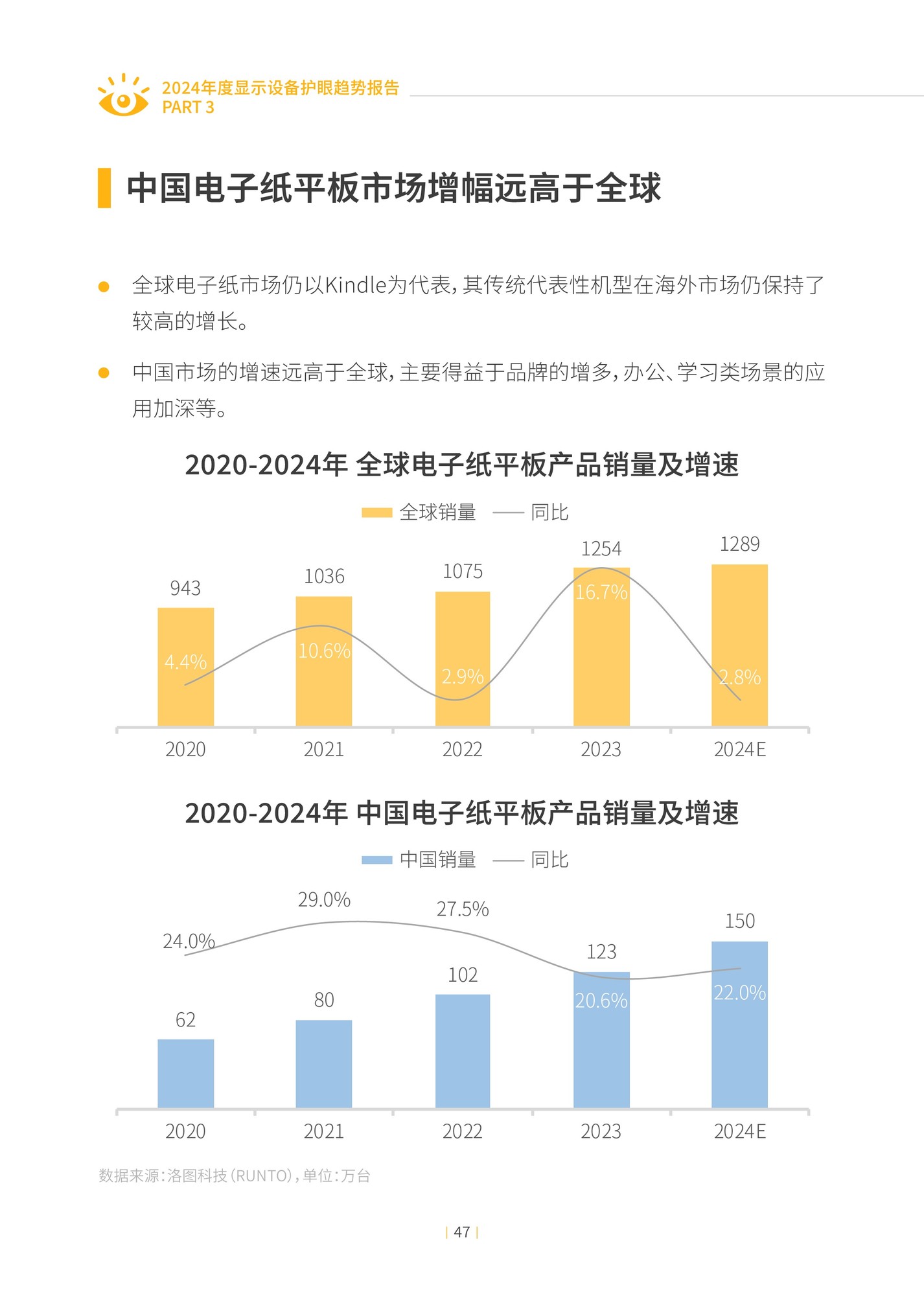 2024年度显示设备护眼趋势报告