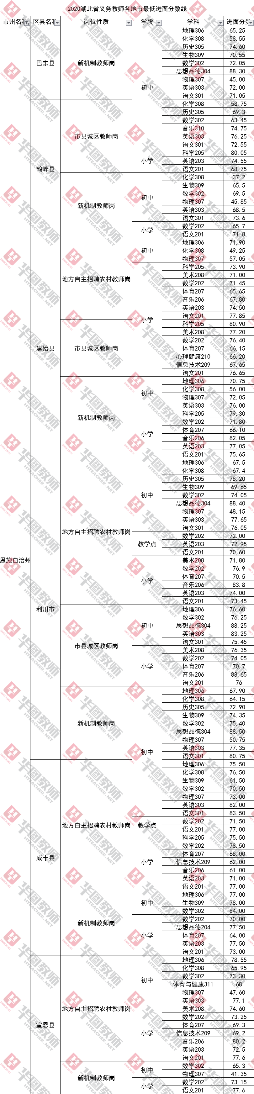 2021恩施州中小学教师招聘成绩公布!附查询入口