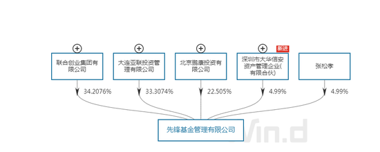 先锋基金高管变更:新任刘东为总经理 高明达转任为常务副总经理,董事