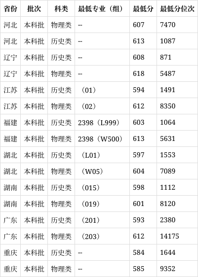 重庆大学2022年录取分数线