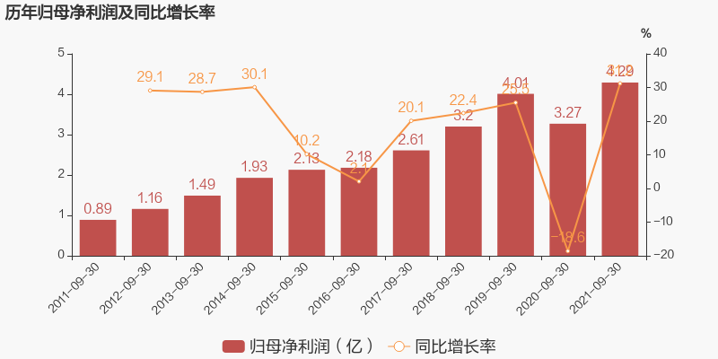 「图解季报」美亚光电:2021年前三季度归母净利润同比增长31