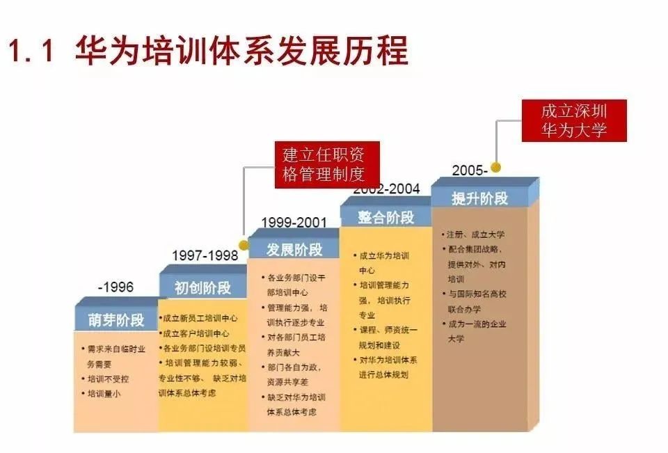 图解华为人才培养体系