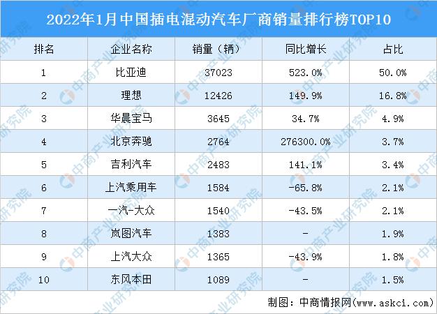 2022年1月中国插电混动汽车厂商销量排行榜top10