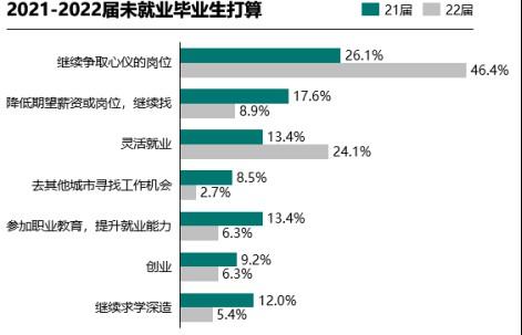 58同城發佈2022中國大學生就業趨勢調研報告:跨專業就業比例增加,超4