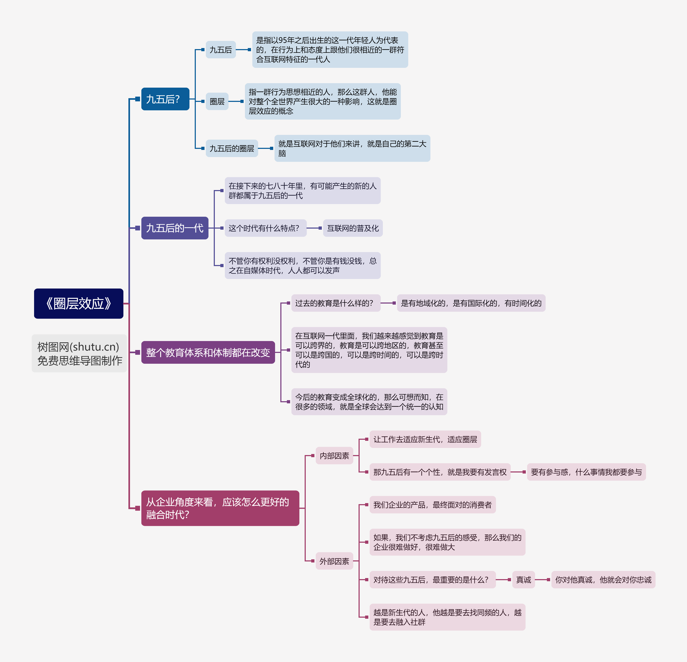 了解95后群体|《圈层效应》思维导图分享