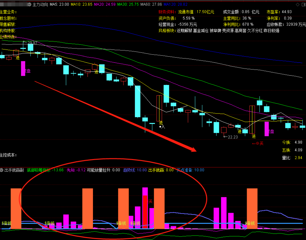 通达信「主力动向 出手就赢」:经典指标的再次搭配,轻松学会!