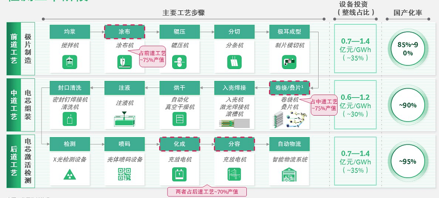 鋰電池生產工藝複雜,工藝流程涵蓋極片製造,電芯組裝,電芯組裝,電芯