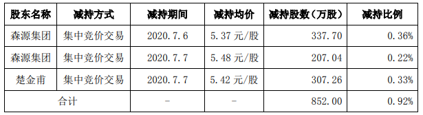 森源电气:控股股东和实控人被动减持852万股,占总股本的0.92%