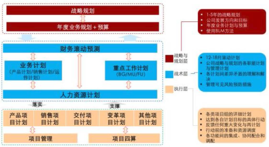 华为前副总裁邢宪杰:改善计划运作,提升经营绩效