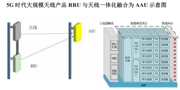 由于天线数量的大规模增加,行业实现了rru与天馈一体化融合,形成aau