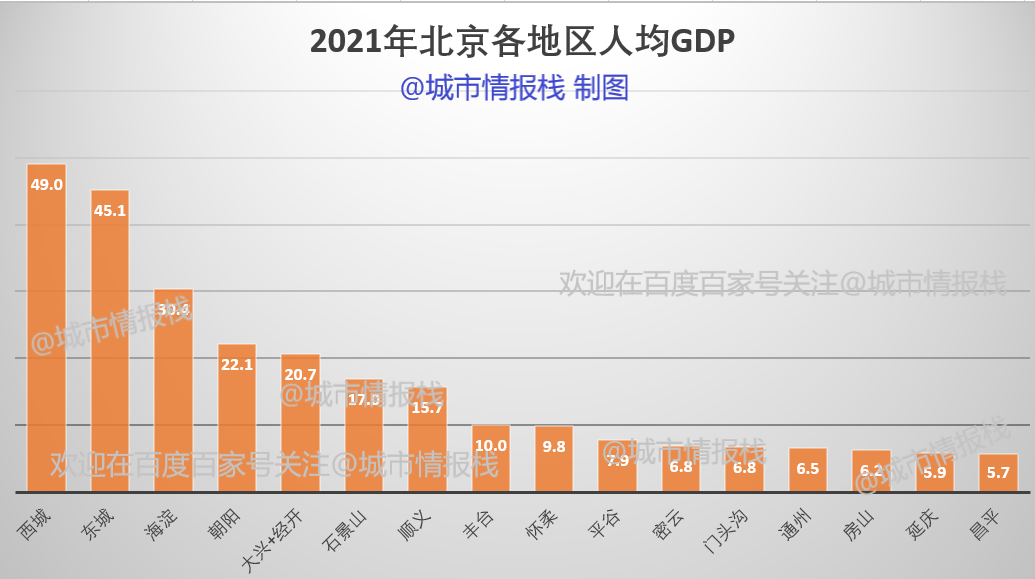 北京各地区人均gdp最新排名,多项数据出乎意料!