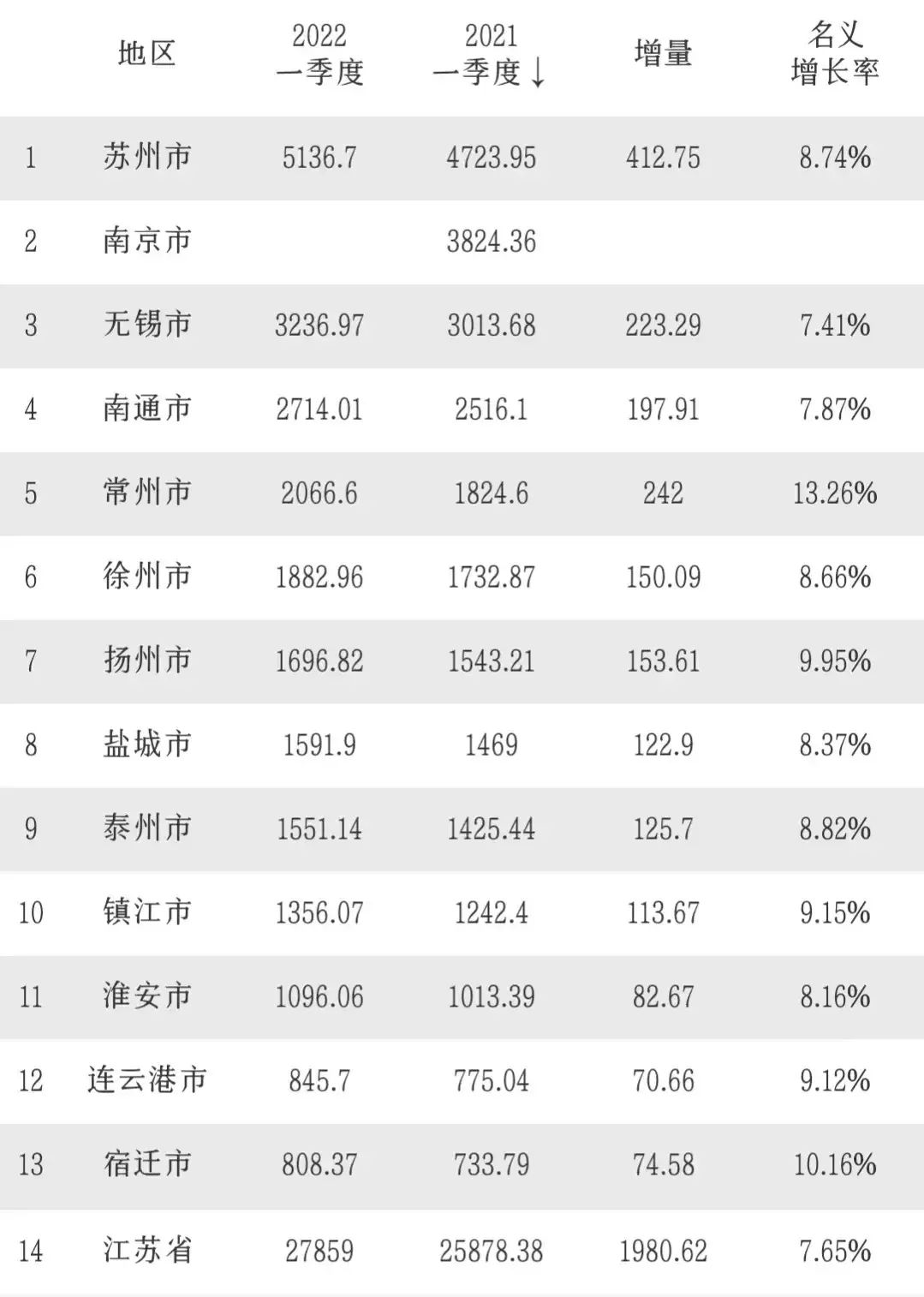 江苏各市一季度gdp出炉!徐州增幅全省第8