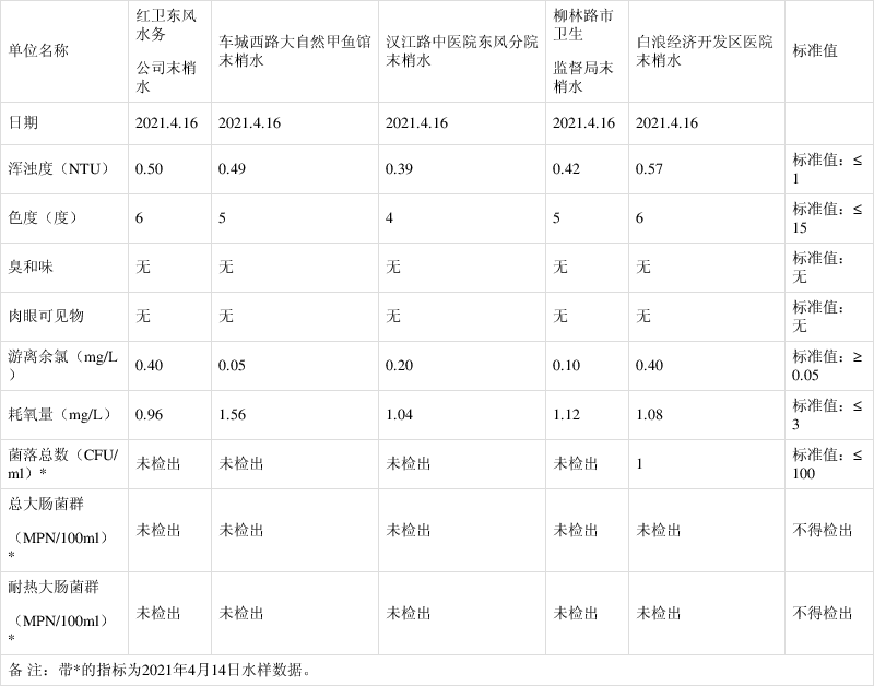 2021年4月16日十堰城区生活饮用水水质检测信息公示