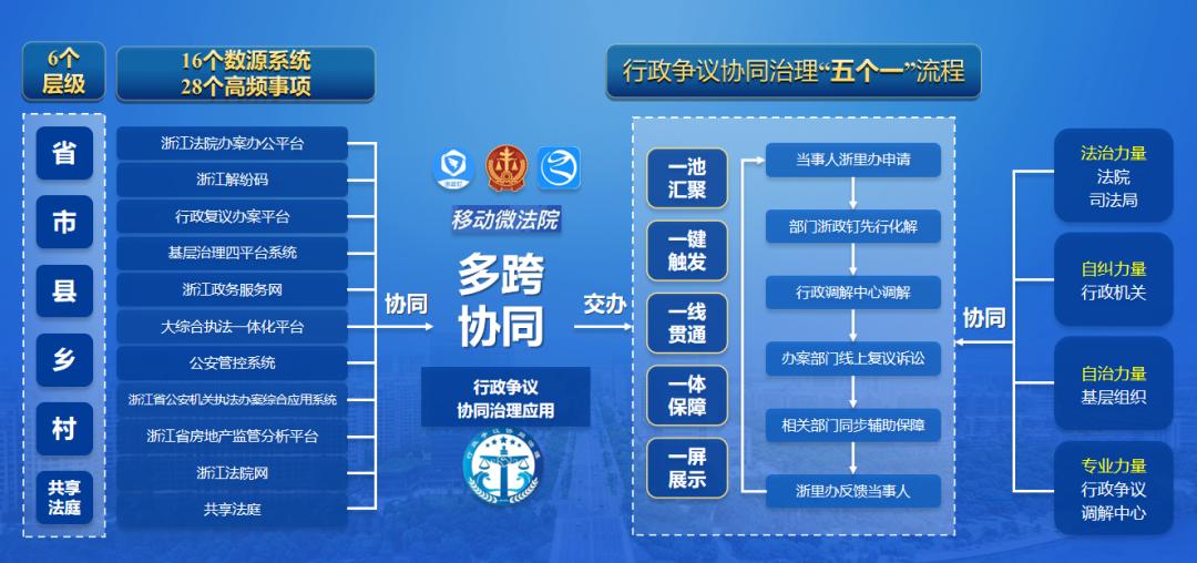 "行政争议协同治理应用"获评浙江省数字法治好应用