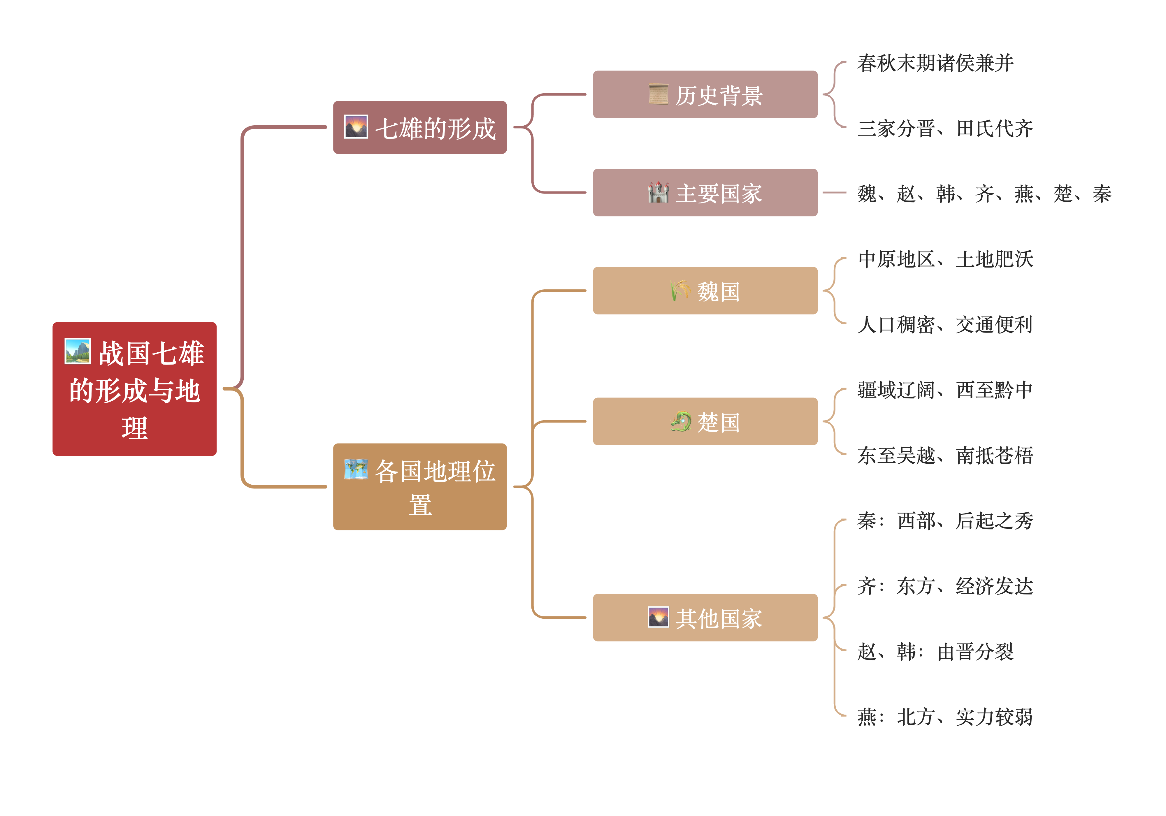 战国七雄及其历史背景
