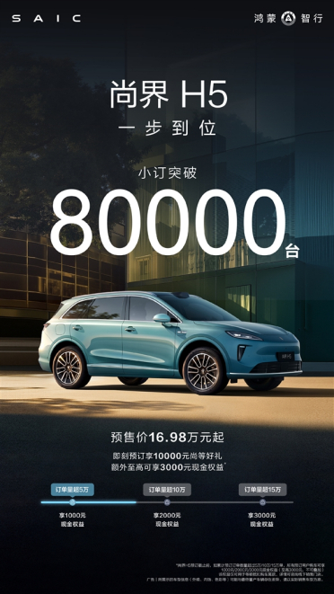 预售16.98万起 尚界H5小订已超8万台：车主又能省1000块