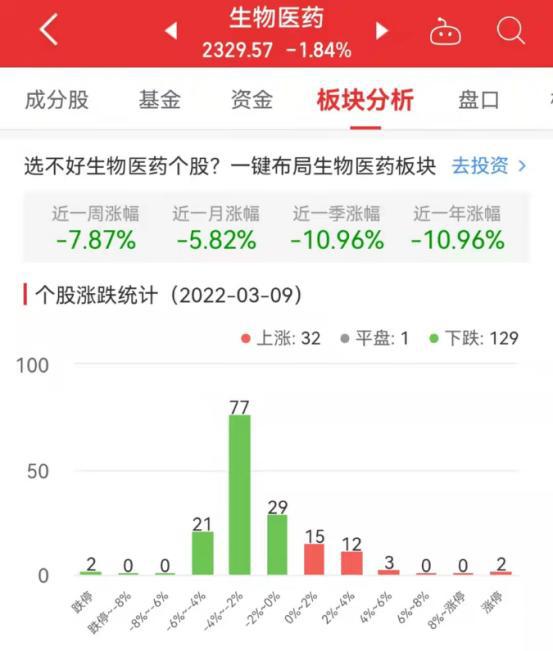 生物医药板块跌184%誉衡药业涨1004%居首