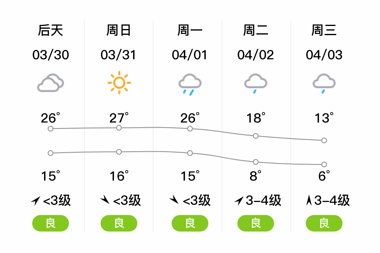 「信阳」明日(3/29),晴,15~26℃,西南风 3级,空气质量良