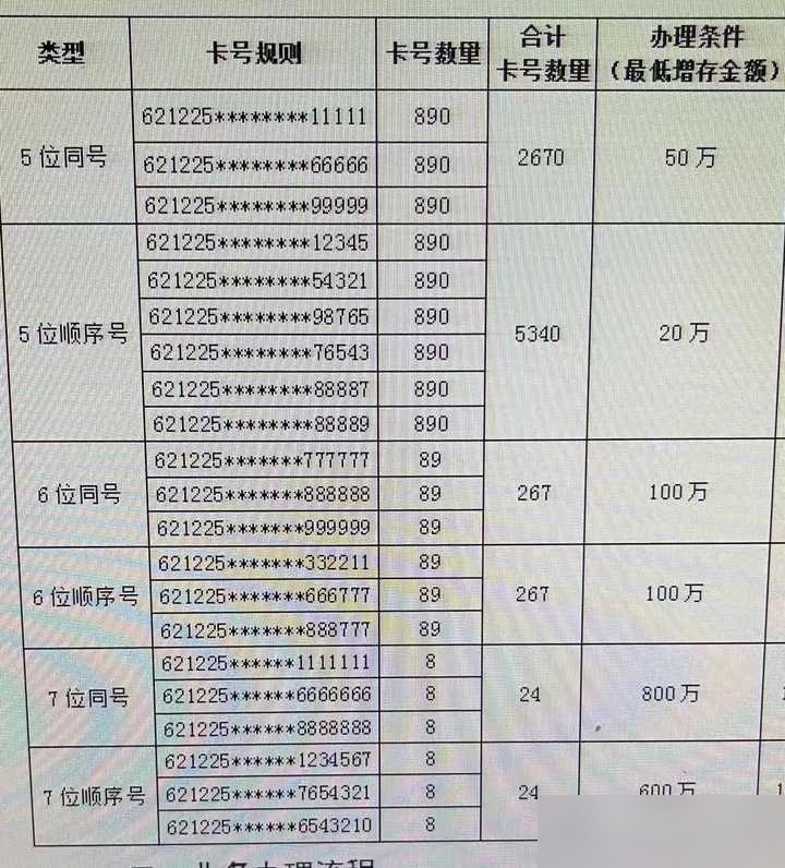 **工商银行**:目前,在财神卡网点,您可以申请尾数为5-7个连续a的号码