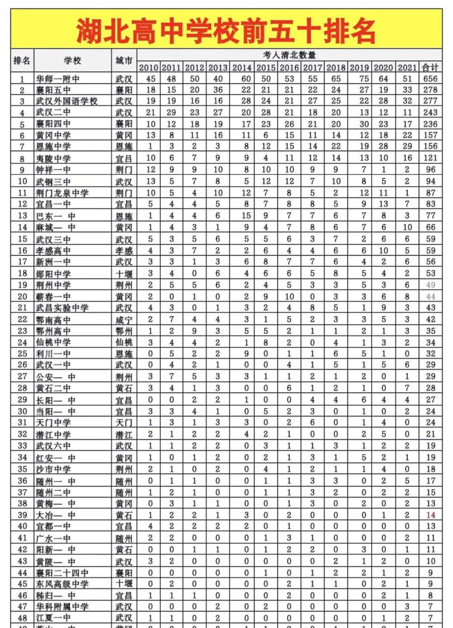 湖北省高中50强名单