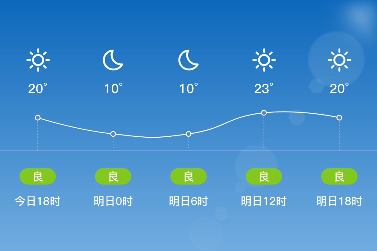 「衡水阜城」明日(10/25),晴,9~26℃,西南風 3級,空氣質量良