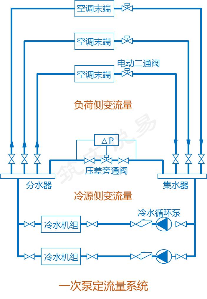 空调水系统,一次泵定流量系统的运行控制