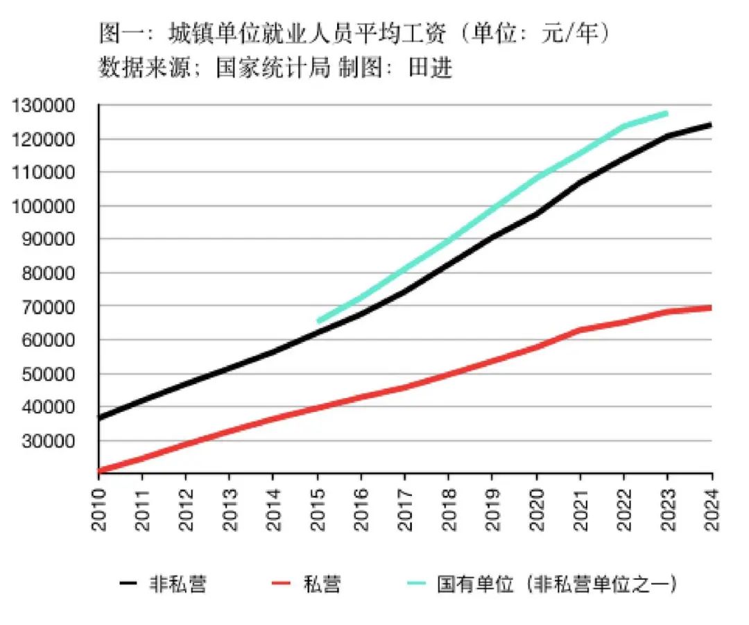 私营,非私营单位平均工资差距连续十五年扩大