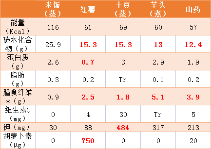 「专家说」沙怡梅做客专家专栏:红薯,土豆,芋头,山药都是薯类,哪个