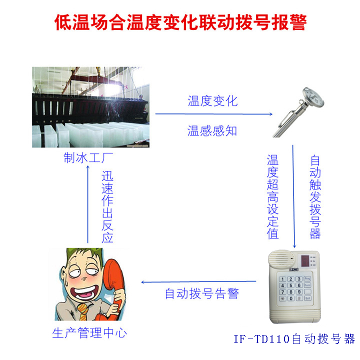 爱弗(ifcs)if-td110电话自动拨号器