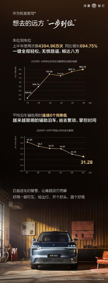 半年近4400万次使用 余承东振奋：华为车位到车位俘获大量车主