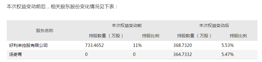 上海富豪汤奇青拟入主好利来 疑似通过世纪华通重组"