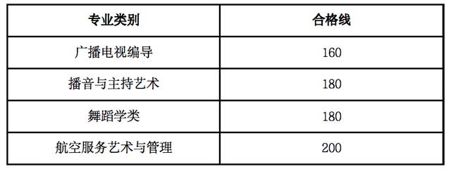 舞蹈學類,航空服務藝術與管理專業統一考試成績查詢公告