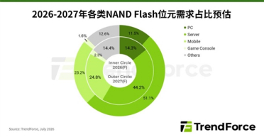存储降价可期！NAND短缺明年就能解决：供给增速超过需求