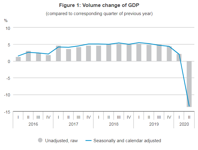 匈牙利二季度gdp同比下降13.6%