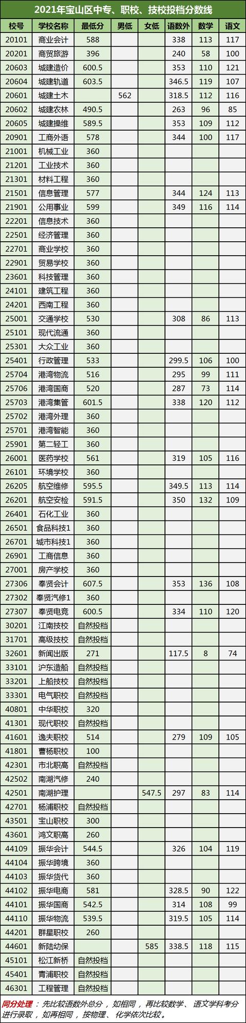 2021年宝山区普通高中中专,职校,技校投档分数线现已公布