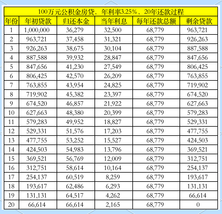 轻松理解房贷还款,一张表格就够了