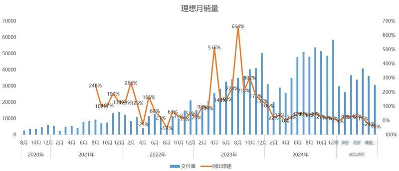 理想月销量及同比增长趋势图